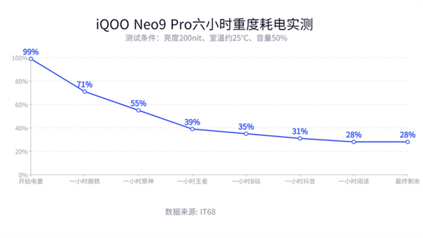 iQOO Neo9 Pro֣3000Ԫֻ ȴǶ