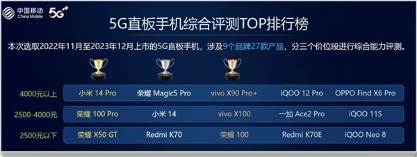 йƶֻ¯С14 Pro 4000Ԫϵһ