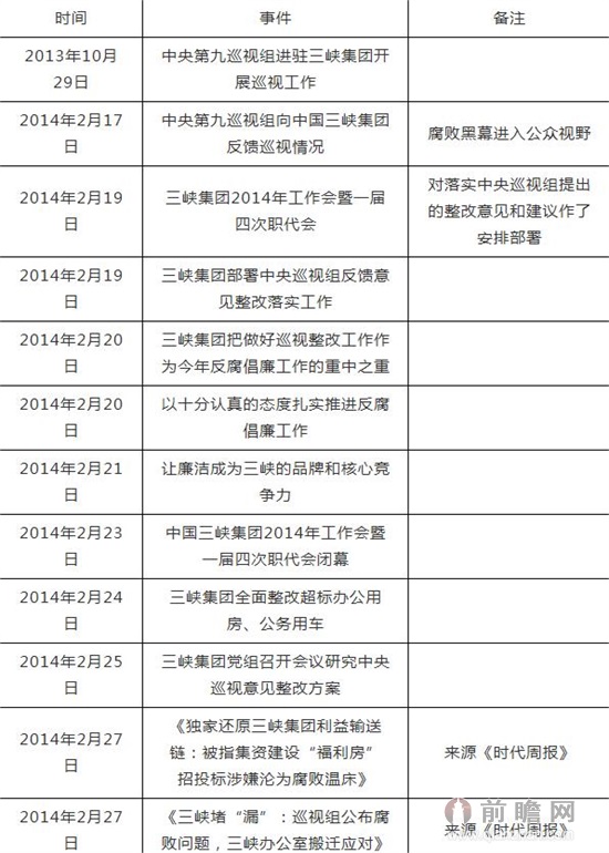  三峡腐败黑幕背后或牵出大老虎 中央反腐大老虎姓氏测查网络疯传