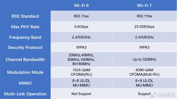 2.9һ1GӰСWi-Fi 7С13 Proٿ4.3Gbps